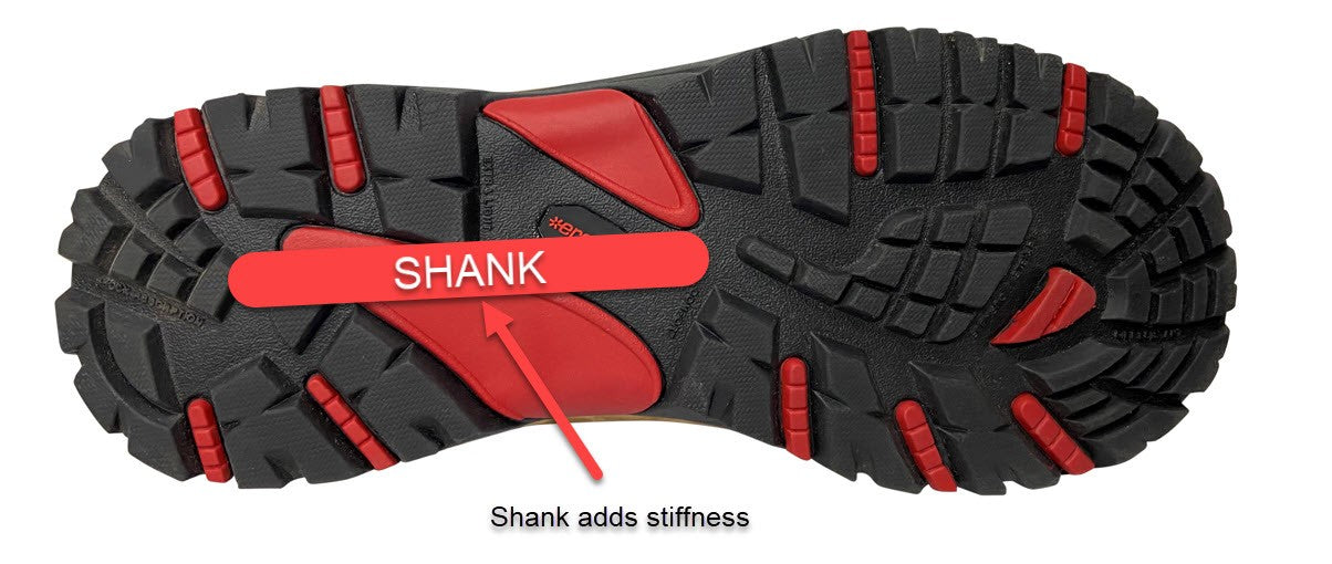 The shank adds stiffness only allowing bending where your foot bends.